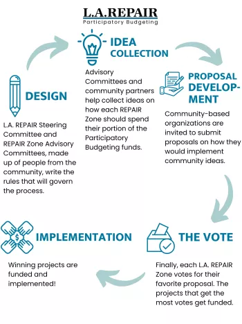 Graphic showing the cycle of LA REPAIR Participatory budgeting